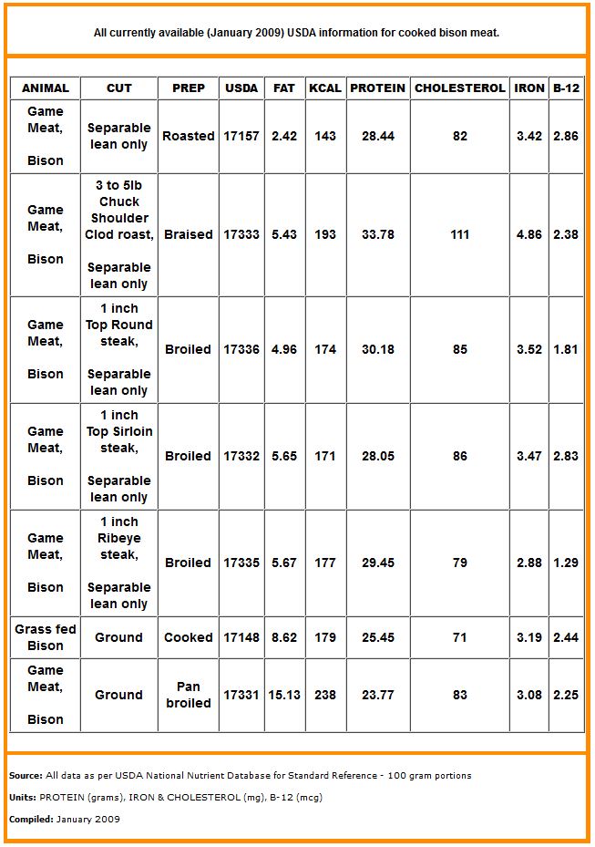 Beef Cholesterol Chart