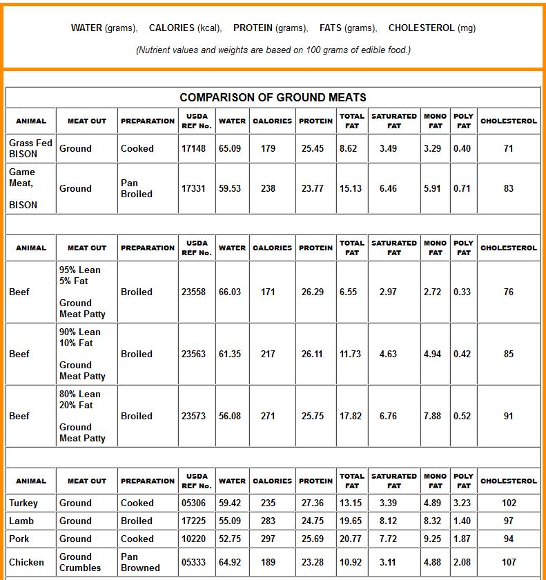 Meat Protein Comparison Chart