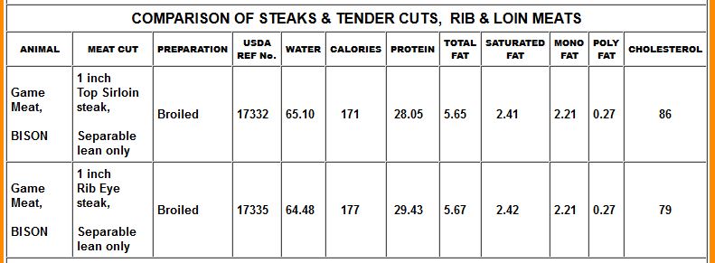 Meat Protein Comparison Chart