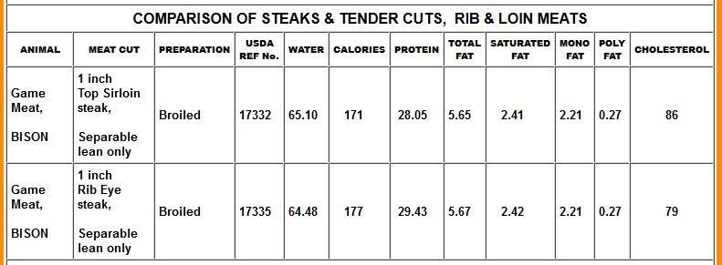 Steak Fat Content Chart