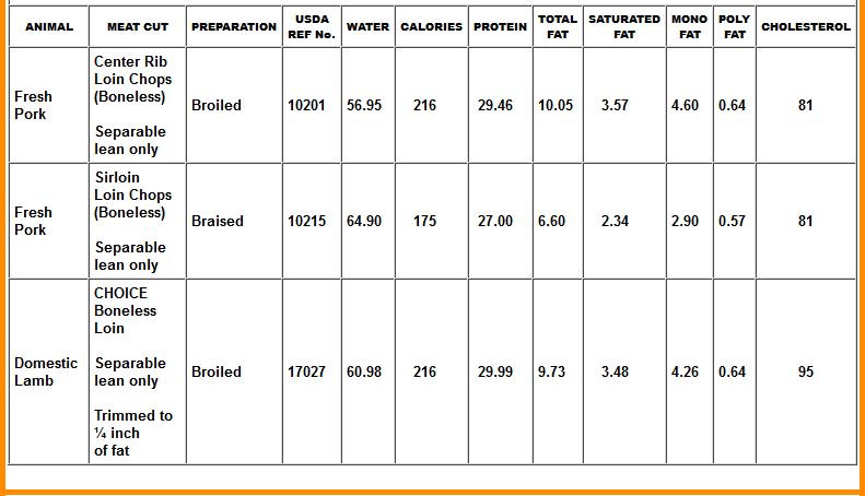 Steak Fat Content Chart