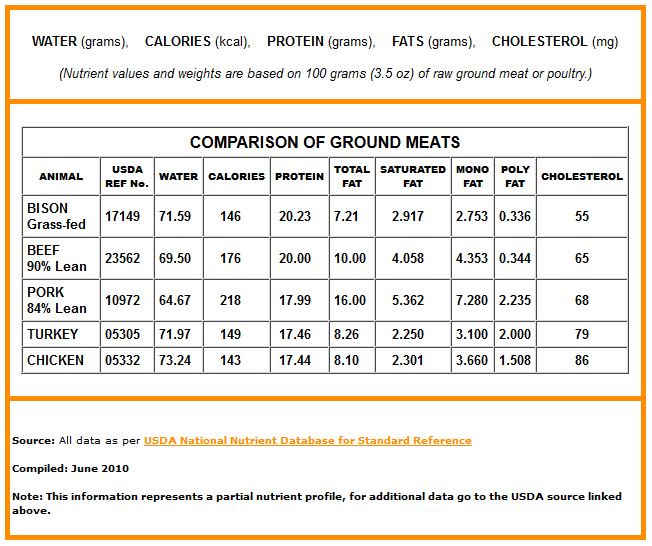 How Many Calories In Meats Chart