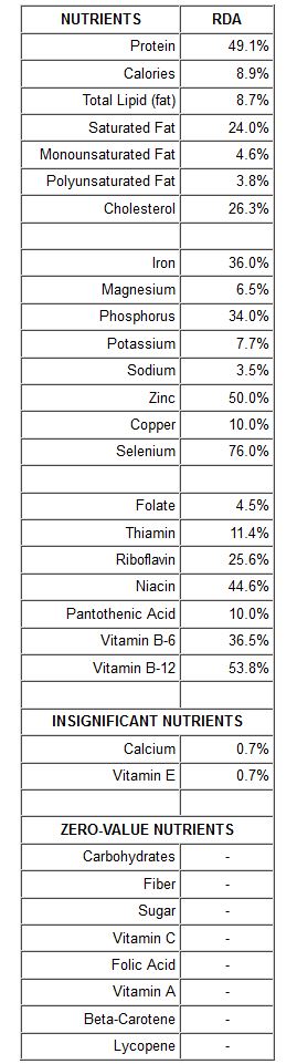 Usda Nutrition Chart